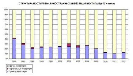 Diferența dintre portofoliul de investiții și direct