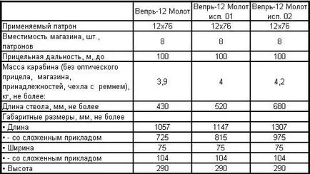 vânătoare vier puști VPO și suc de ghintuit și puști de vânătoare cu teava neteda AKM-oidy