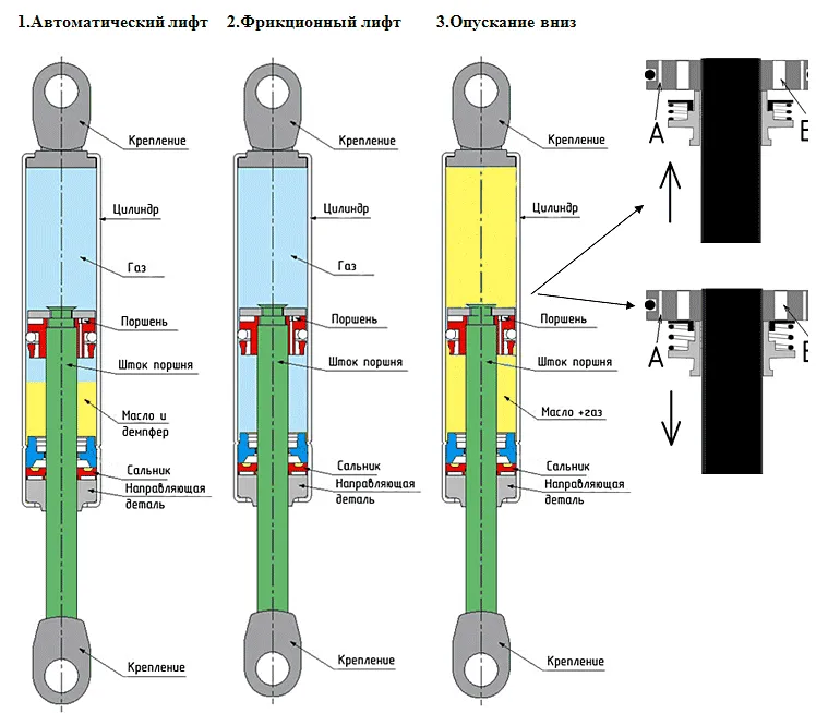 gaz lift pentru mobilier - unitate mobila • Ghid • utilitate master