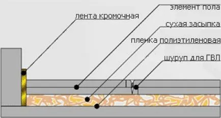 Плаващ етаж с ръцете си