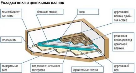 Плаващ етаж с ръцете си