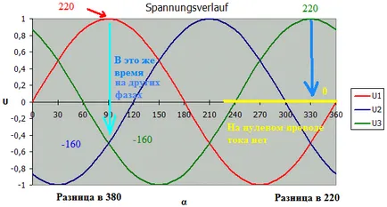 Miért egyfázisú 220V és 380V háromfázisú