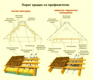 Substratul sub cofrajul pe acoperiș - fabricarea și instalarea de structuri metalice