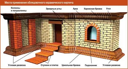 Testes burkolótégla döntéseket, és hogyan intézi a saját kezét