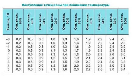 Кажи ми какво трябва да бъде влажността в мазето