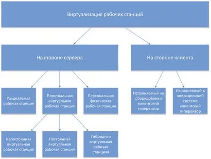 Подходи за VDI