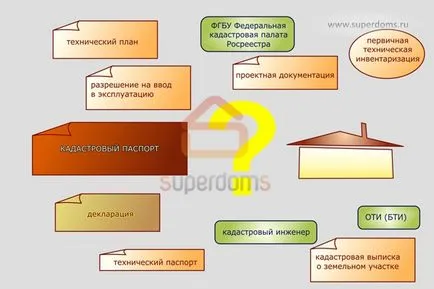 Punerea în scenă o casă cu privire la înregistrarea cadastrală, primirea pașaportului cadastral la domiciliu