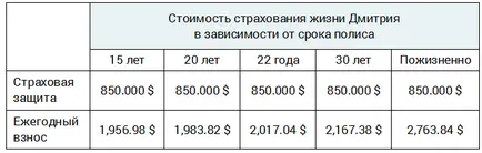 Life vs asigurare de viață pe termen lung, care este cel mai bine