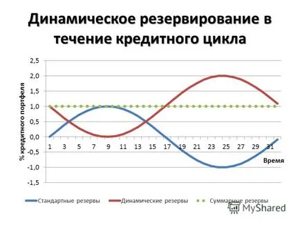 Előadás az anticiklikus szabályozás dinamikus tartalékok és a tőketartalékok