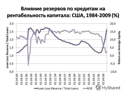 Представяне на антицикличния регулиране на динамични резерви и капиталовите резерви, за да