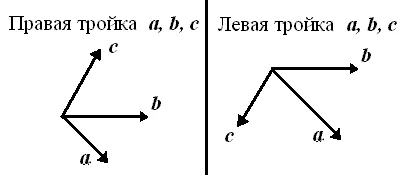Proiecția vectorului pe axa