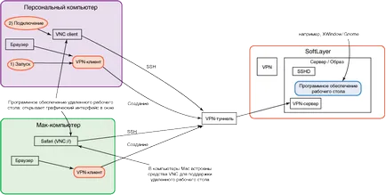 GUI за кандидатстване на сървъри softlayer