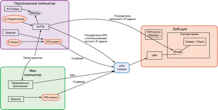 GUI за кандидатстване на сървъри softlayer