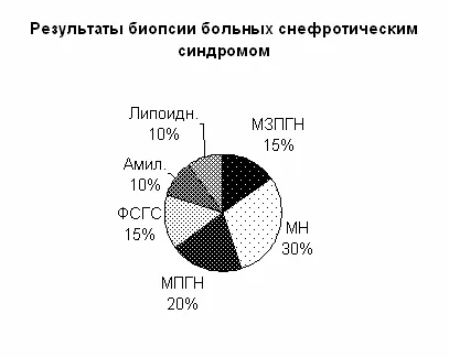 Игла биопсия на бъбрека - упражняване на медицинска професия - упражняване на медицинска професия