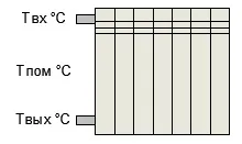 Calculul capacității termice a radiatoare