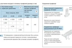 Calcul Profile pentru gips-carton, calcularea numărului de profiluri