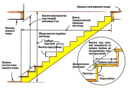 Calculul elementelor de scari din lemn cu mâinile sale pentru a determina modul în care dimensiunile structurii de lemn,