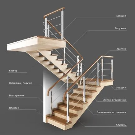 Calculul elementelor de scari din lemn cu mâinile sale pentru a determina modul în care dimensiunile structurii de lemn,