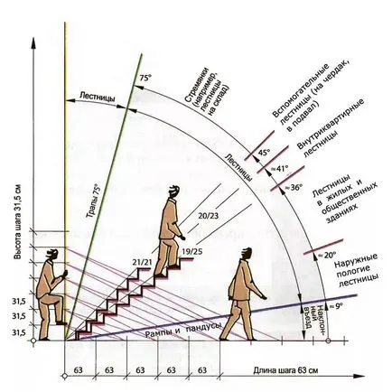 Calculul elementelor de scari din lemn cu mâinile sale pentru a determina modul în care dimensiunile structurii de lemn,