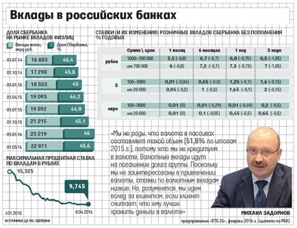 Sberbank jelentősen csökkentette betéti kamatok - Közlöny