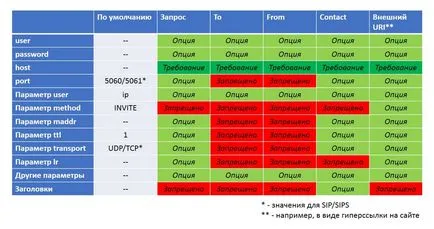 Sip URI и URL