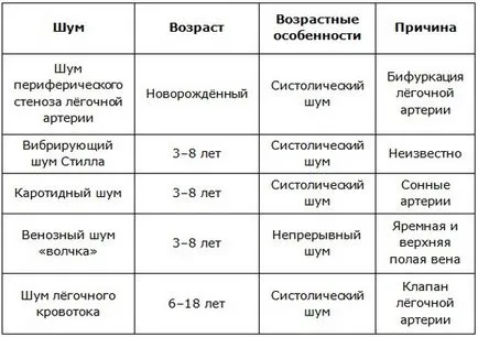 детето има шум на сърцето причини, симптоми, лечение, прогноза