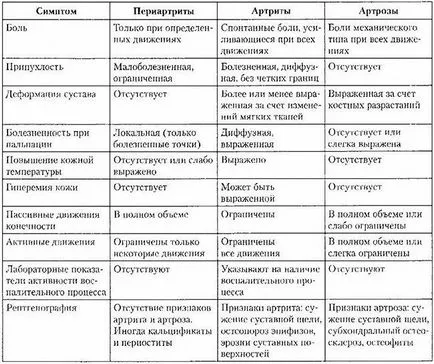 Szindrómák ízületi betegség és a környező szövetek