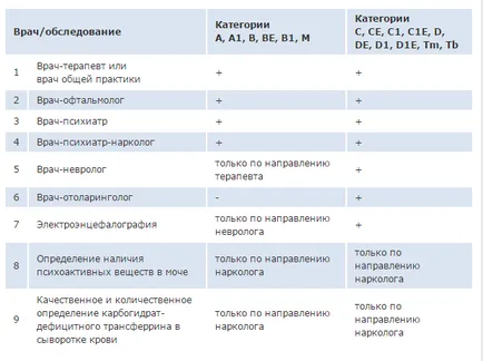 Колко валидно медицинско свидетелство за право през 2017 г.