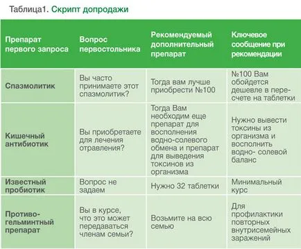 Scripts doprodazhi sokak - egy megoldás, orvosi marketing ügynökség