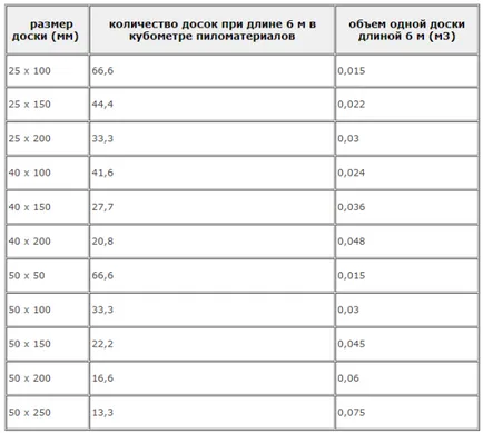 Cât de multe placi si grinzi din cubul - tabel de calcul și