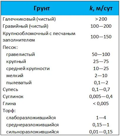 Densitatea medie a nisipului și procedura de calcul valoarea sa