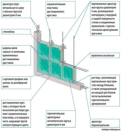 Стени и прегради, изработени от стъклени тухли с ръцете си - 18-ти Септември 2014 - къщата и земята, със собствените си ръце