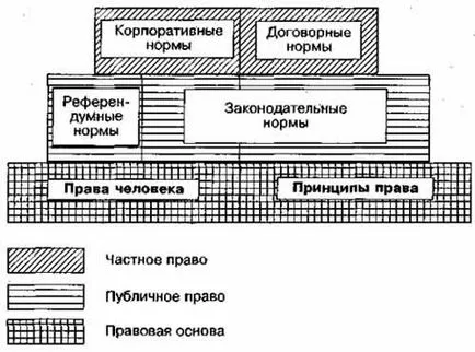 Structura legii