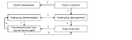 Tipuri de colectare și schema de calcul pentru colectarea, definirea, LC contrast