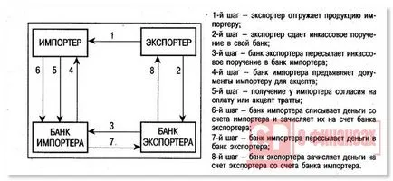 Колекция - схема се различава от акредитива