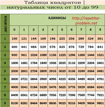 Таблица квадрати естествени числа от 10 до 99