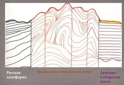 Тектонска структура на сибирската равнина Западния