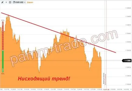 Comerțul cu tendința! Strategia cu un randament de până la 100% într-o lună