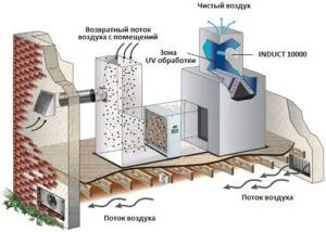 Legenda sistemelor de ventilație în diagramele și desenele