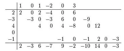 Multiplicarea unui polinom de o regulă polinom și exemple