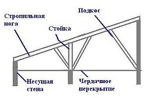 Устройство пент покривна конструкция диаграма и секционни чертежи