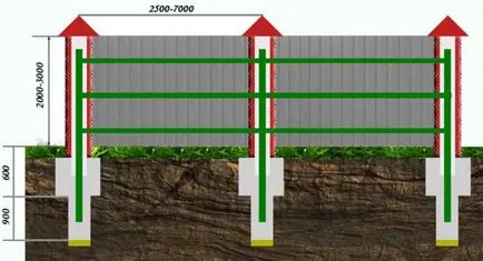 Telepítse a kerítés a ház