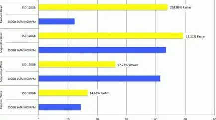 Instalarea și configurarea Windows 7 ssd de acționare