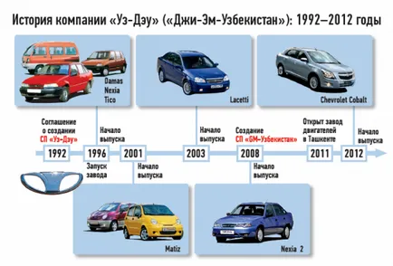 Узбекски качество - в очакване на Daewoo Gentra - Daewoo ravon Gentra клуб