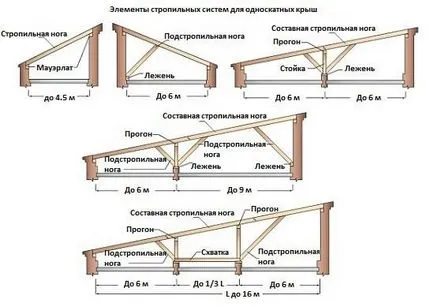 Устройство пент покривна конструкция диаграма и секционни чертежи