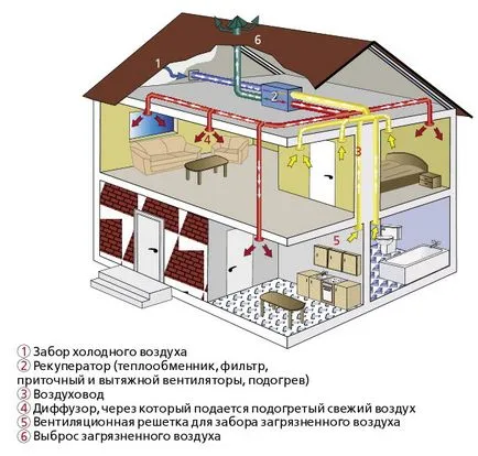 Вентилация къща - коя система да изберем estevsvennuyu доставки или изпускателната