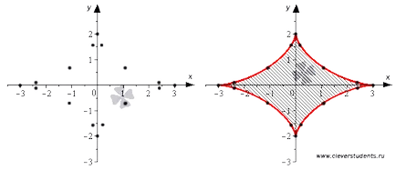 zona delimitată de cifrele de calcul curba dată parametrically