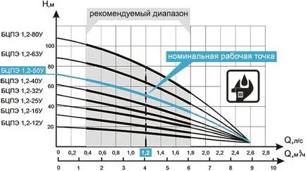 Вибриращ помпени Водолей спецификации