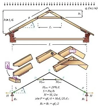 Agățat căpriori unitate de construcție, de calcul și instrucțiuni de instalare