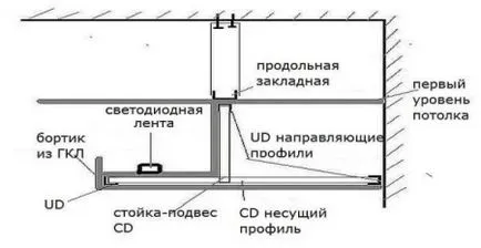 Проекцията на тавана от гипсокартон с ръцете си - стъпка по стъпка